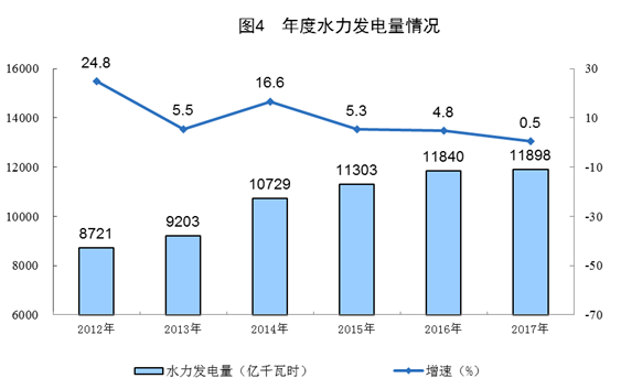 統(tǒng)計(jì)局公布2017年電源增長情況(風(fēng)、光、核電增長較快)