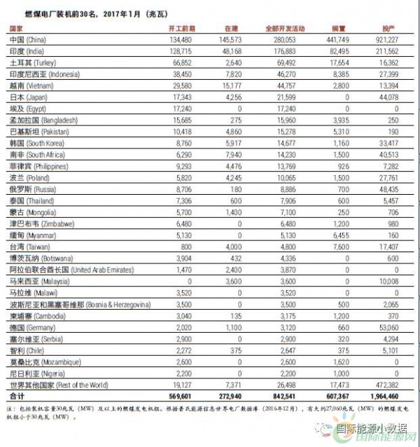 中國、印度之外 還有十個煤電“熱點”國家也在退燒