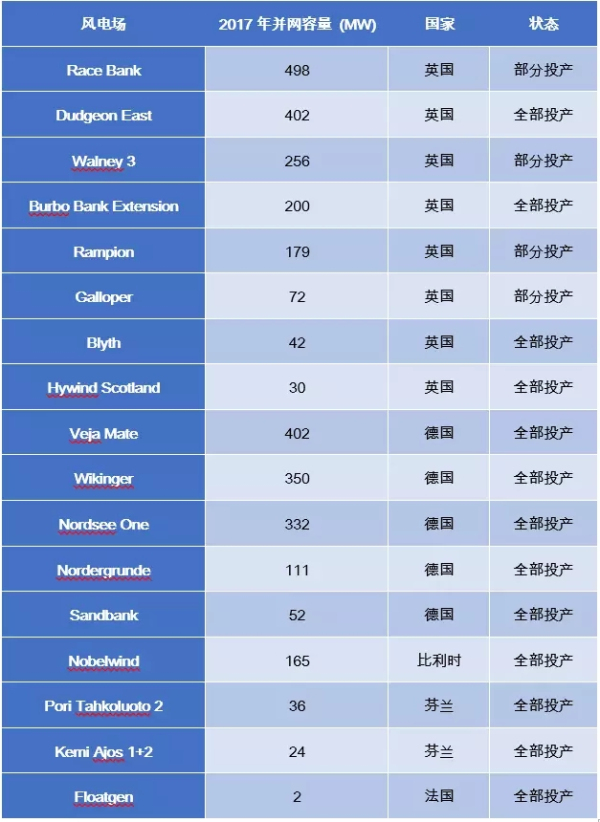 歐洲海上風(fēng)電2017年數(shù)據(jù)權(quán)威發(fā)布（中文版）！