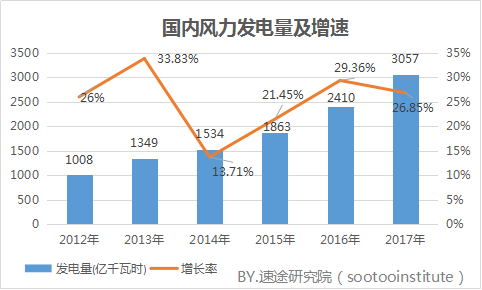 速途研究院：2017年國內(nèi)風力發(fā)電產(chǎn)業(yè)研究報告