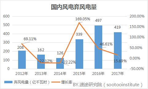 速途研究院：2017年國內(nèi)風力發(fā)電產(chǎn)業(yè)研究報告