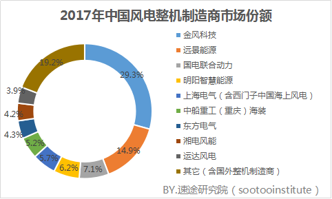 速途研究院：2017年國內(nèi)風力發(fā)電產(chǎn)業(yè)研究報告
