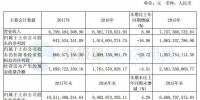 福能股份2017年年報(bào)：風(fēng)電投運(yùn)總裝機(jī)66.4 萬(wàn)千瓦 位居<font color=