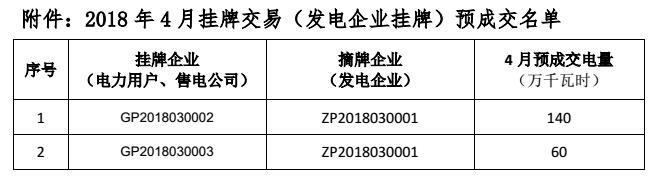 貴州電力交易中心關(guān)于 2018 年 4 月掛牌交易（電力用戶、售電公司掛牌） 預(yù)成交情況公告