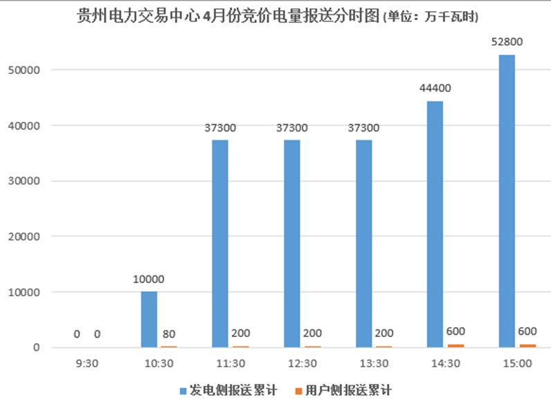 大云網(wǎng)售電觀察：貴州月度競(jìng)價(jià)交易，何時(shí)才能春暖花開？
