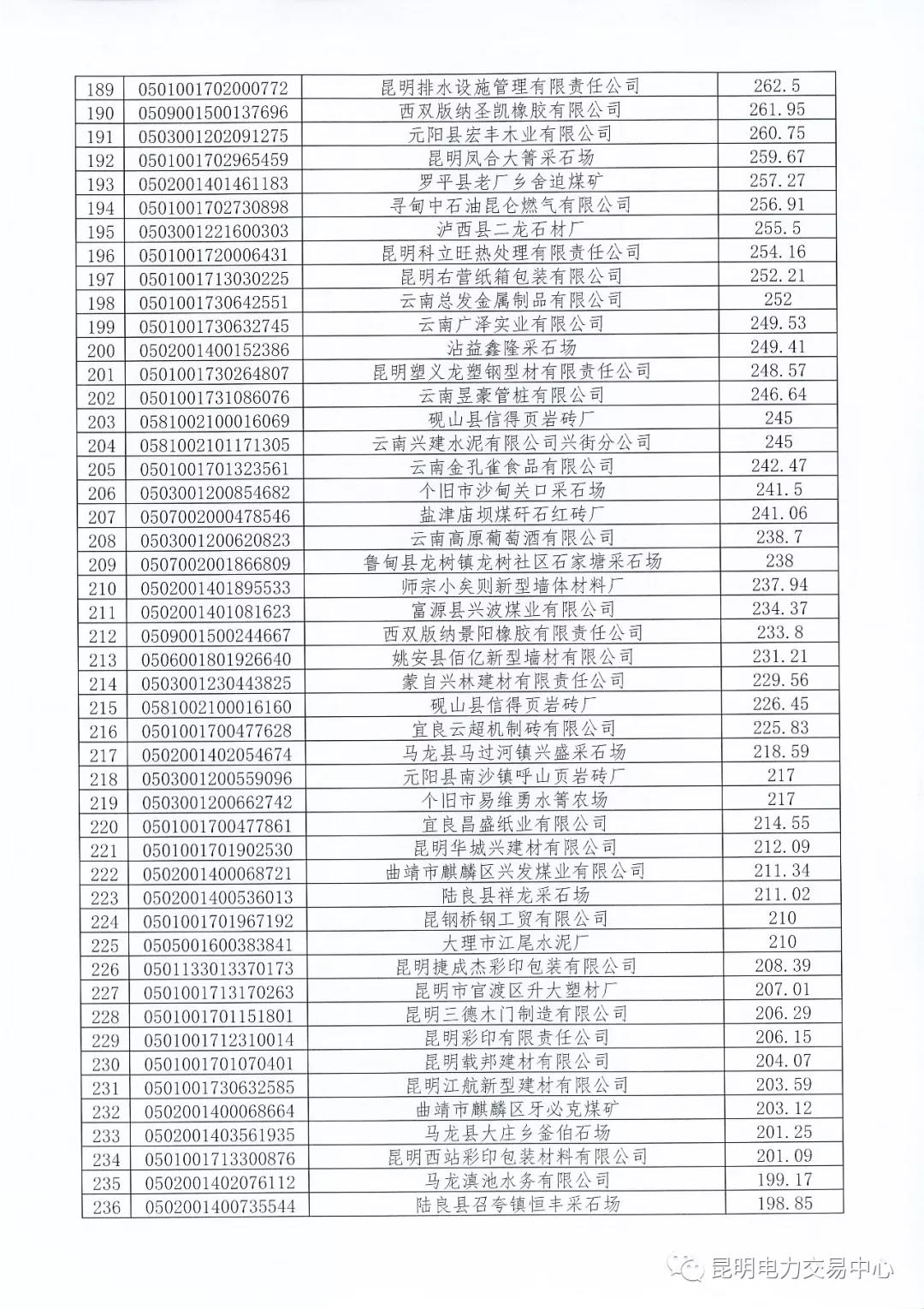 關(guān)于公布未繳納云南2017年電力交易服務(wù)費(fèi)市場主體名單的通知