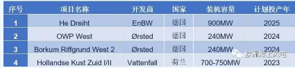 補(bǔ)貼仍是零！荷蘭海上風(fēng)電最新電價敲定