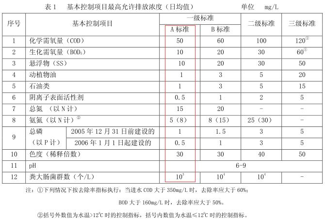 210座污水廠提標改造 會撬動多大市場？