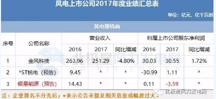 7家虧損！風(fēng)電上市公司2017年報(bào)公布