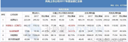 7家虧損！風(fēng)電上市公司2017年報(bào)公布