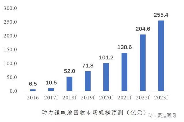 政策出臺 打開動力電池回收藍(lán)海市場