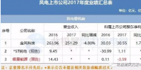 7家虧損！風(fēng)電<font color=