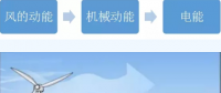 圖說風電市場丨未來風電企業(yè)將加速淘汰整合 部分中小企業(yè).....