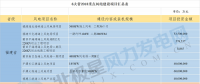 共計(jì)88個(gè)！6省2018年重點(diǎn)風(fēng)電項(xiàng)目匯總