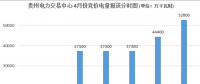 大云網(wǎng)售電觀察：貴州月度競價交易，何時才能春暖花開？