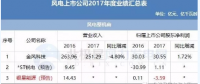 7家虧損！風(fēng)電上市公司2017年報(bào)公布