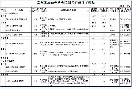 9個風電項目 總投資56.7億元 ！貴州省2018年重大民間投資項目公布
