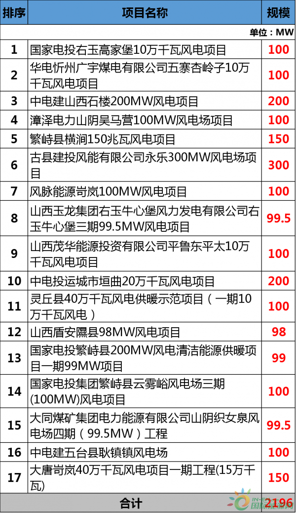 總投資177.88億元！約2GW！2018年江西省29個(gè)省級重點(diǎn)風(fēng)電項(xiàng)目都有哪些？