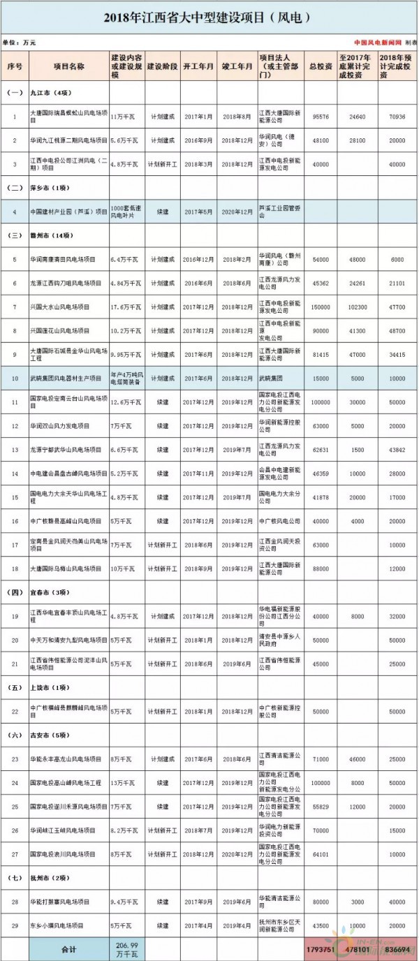 總投資177.88億元！約2GW！2018年江西省29個(gè)省級重點(diǎn)風(fēng)電項(xiàng)目都有哪些？