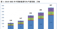 2018年新能源車產(chǎn)量將達(dá)110萬輛 動(dòng)力電池<font color=