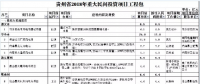 9個風(fēng)電項目 總投資56.7億元 ！貴州省2018年重大民間投資項目公布