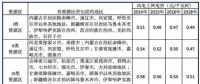  風(fēng)電補(bǔ)貼及上網(wǎng)電價發(fā)展趨勢