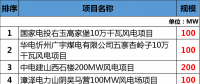 總投資177.88億元！約2GW！2018年江西省29個省級重點(diǎn)風(fēng)電項(xiàng)目都有哪些？