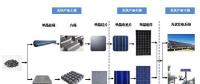 光伏電站的能量回收期到底有多長(zhǎng)？