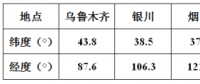 方位角不為0時，對發(fā)電量影響有多大？
