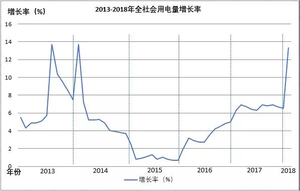 全國(guó)電量增長(zhǎng)驚現(xiàn)兩位數(shù)，離電力供不應(yīng)求有多遠(yuǎn)？