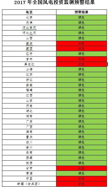 能源局發(fā)布風(fēng)電投資監(jiān)測(cè)預(yù)警：2017年6省區(qū)風(fēng)電投資亮“紅燈”、云南浙江無新建設(shè)指標(biāo)（附通知）