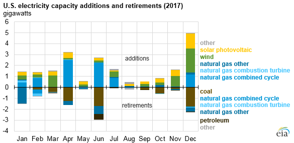 2017美國水電、風(fēng)能、太陽能發(fā)電量明顯上升