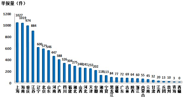 生態(tài)環(huán)境部通報(bào)2018年2月全國“12369”環(huán)保舉報(bào)辦理情況