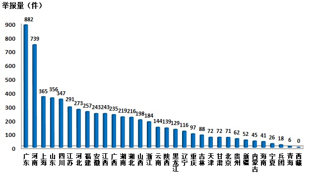 生態(tài)環(huán)境部通報(bào)2018年2月全國“12369”環(huán)保舉報(bào)辦理情況