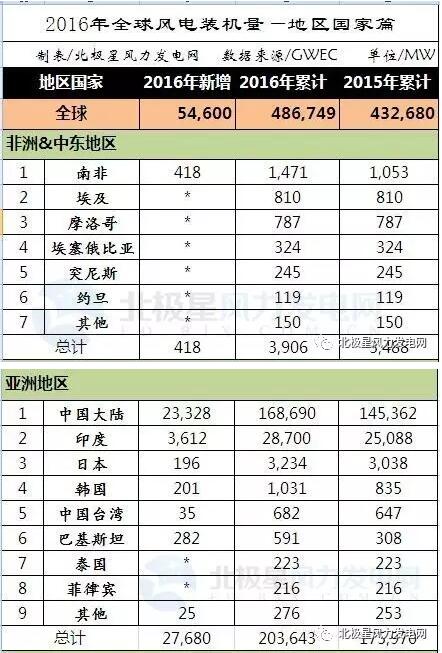 2016年全球43個(gè)國家風(fēng)電發(fā)展哪家強(qiáng)？