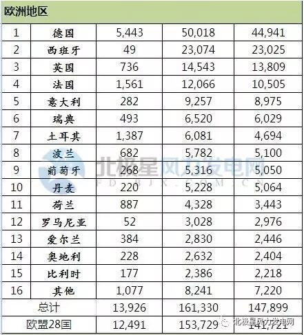 2016年全球43個(gè)國家風(fēng)電發(fā)展哪家強(qiáng)？