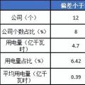 2月份廣東售電公司凈虧3600萬元！