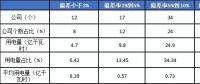 2月份廣東售電公司凈虧3600萬元！