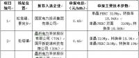 最低電價0.44！山西壽陽光伏領跑基地企業(yè)評優(yōu)結果公示
