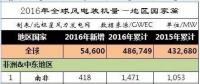 2016年全球43個國家風電發(fā)展哪家強？