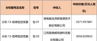 國(guó)網(wǎng)2018綜合能源服務(wù)項(xiàng)目招標(biāo)光伏組件、逆變器中標(biāo)名單
