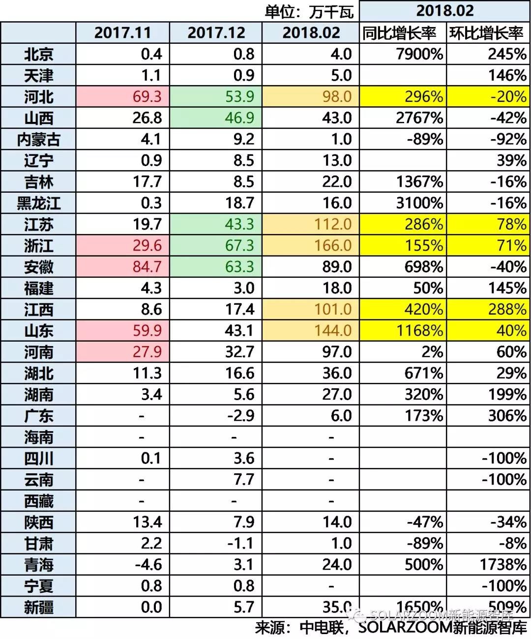 10.87GW！光伏裝機哪省強？（內(nèi)含各省份詳細裝機數(shù)據(jù)分析）