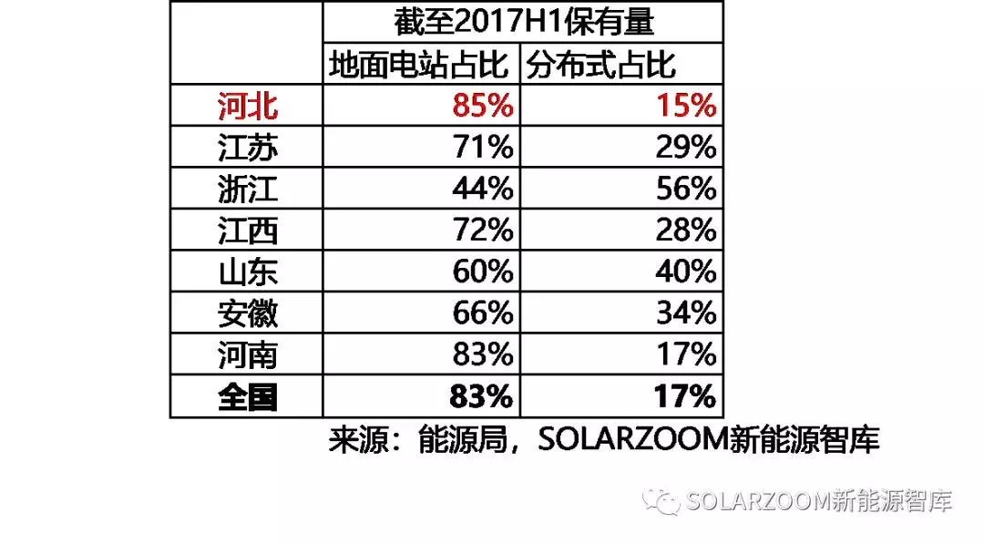 10.87GW！光伏裝機哪省強？（內(nèi)含各省份詳細裝機數(shù)據(jù)分析）