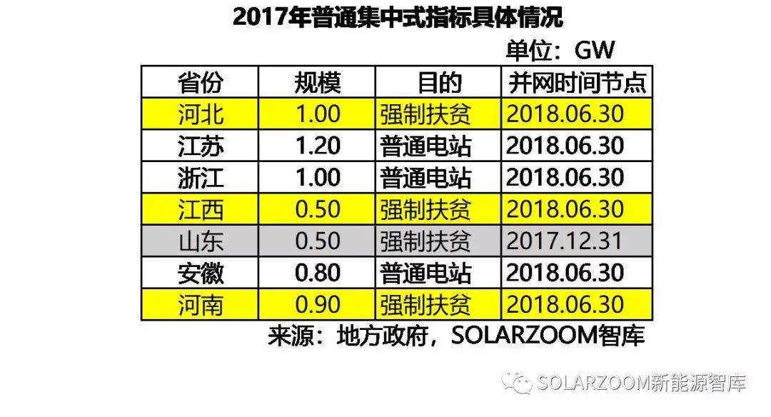10.87GW！光伏裝機哪省強？（內(nèi)含各省份詳細裝機數(shù)據(jù)分析）