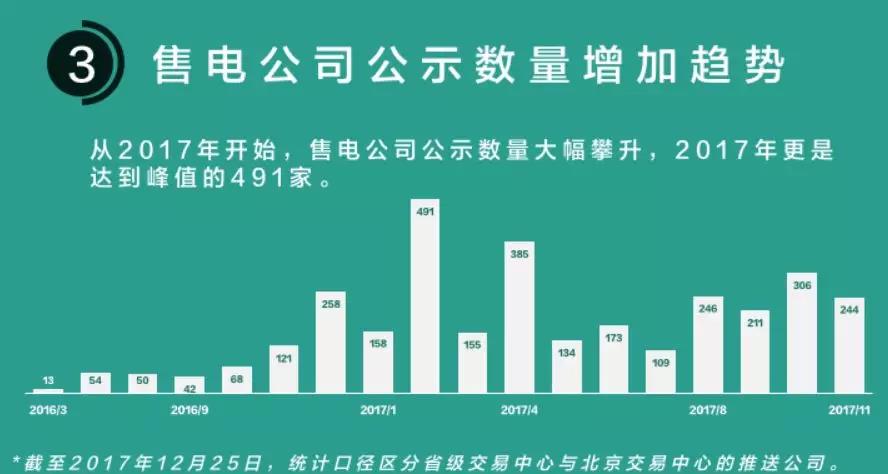 我們調(diào)查了50家售電公司，試圖理解售電公司巨虧的原因