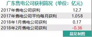 我們調(diào)查了50家售電公司，試圖理解售電公司巨虧的原因