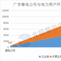 震驚 | 廣東售電公司2月份凈虧3600萬元 虧損企業(yè)增至55家 售電市場還能玩嗎？
