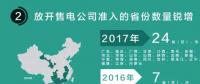 我們調(diào)查了50家售電公司，試圖理解售電公司巨虧的原因