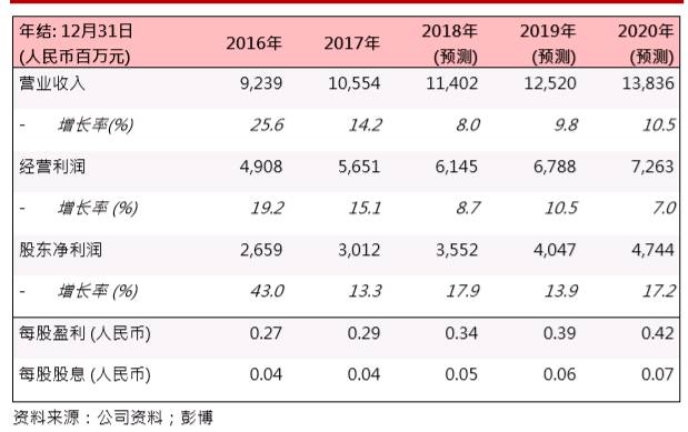 華能新能源(00958.HK)：風(fēng)電利用小時(shí)上升，業(yè)務(wù)穩(wěn)步發(fā)展
