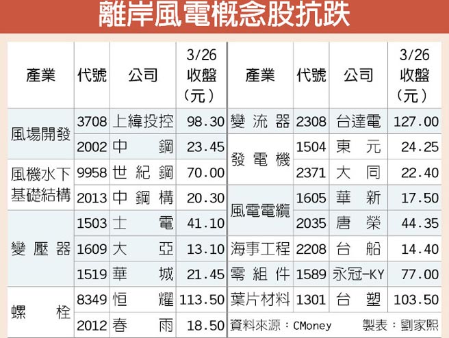 離岸風(fēng)電兆元國家隊(duì) 啟航
